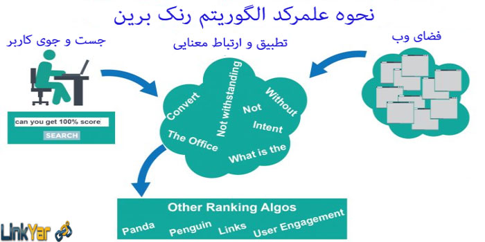 عملکرد الگوریتم رنک برین