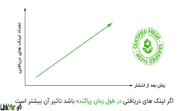 لینک سازی مداوم در الگوریتم تازگی محتوا